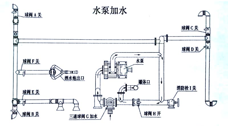 天龍前四后八運(yùn)水灑水車(chē)水泵加水操作示意圖