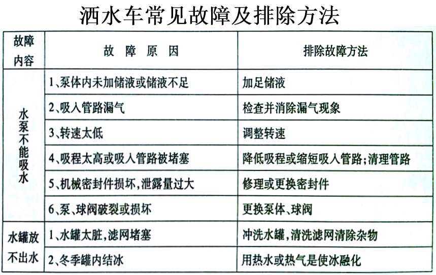 天龍前四后八運(yùn)水灑水車(chē)常見(jiàn)故障排除操作示意圖