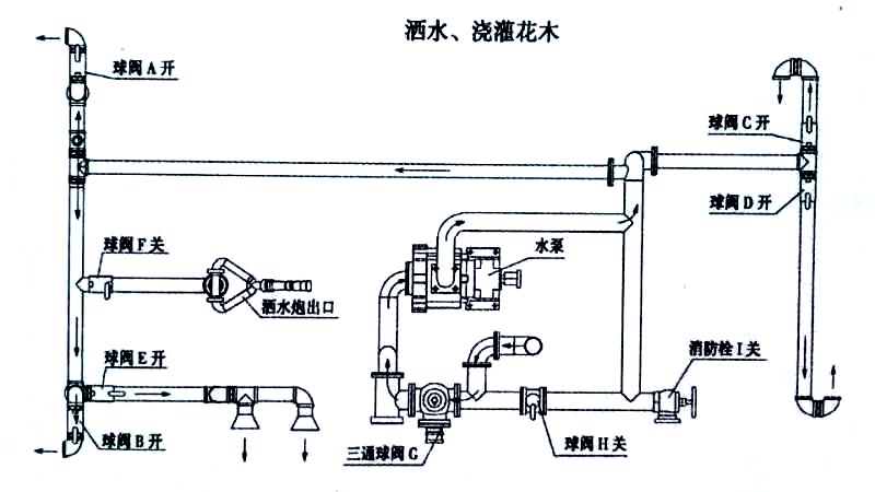 18方東風柳汽乘龍霧炮灑水車噴灑、澆灌操作示意圖