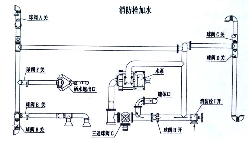 現(xiàn)車 東風(fēng)153灑水車(12-15噸)消防栓加水操作示意圖